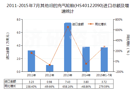2011-2015年7月其他舊的充氣輪胎(HS40122090)進(jìn)口總額及增速統(tǒng)計